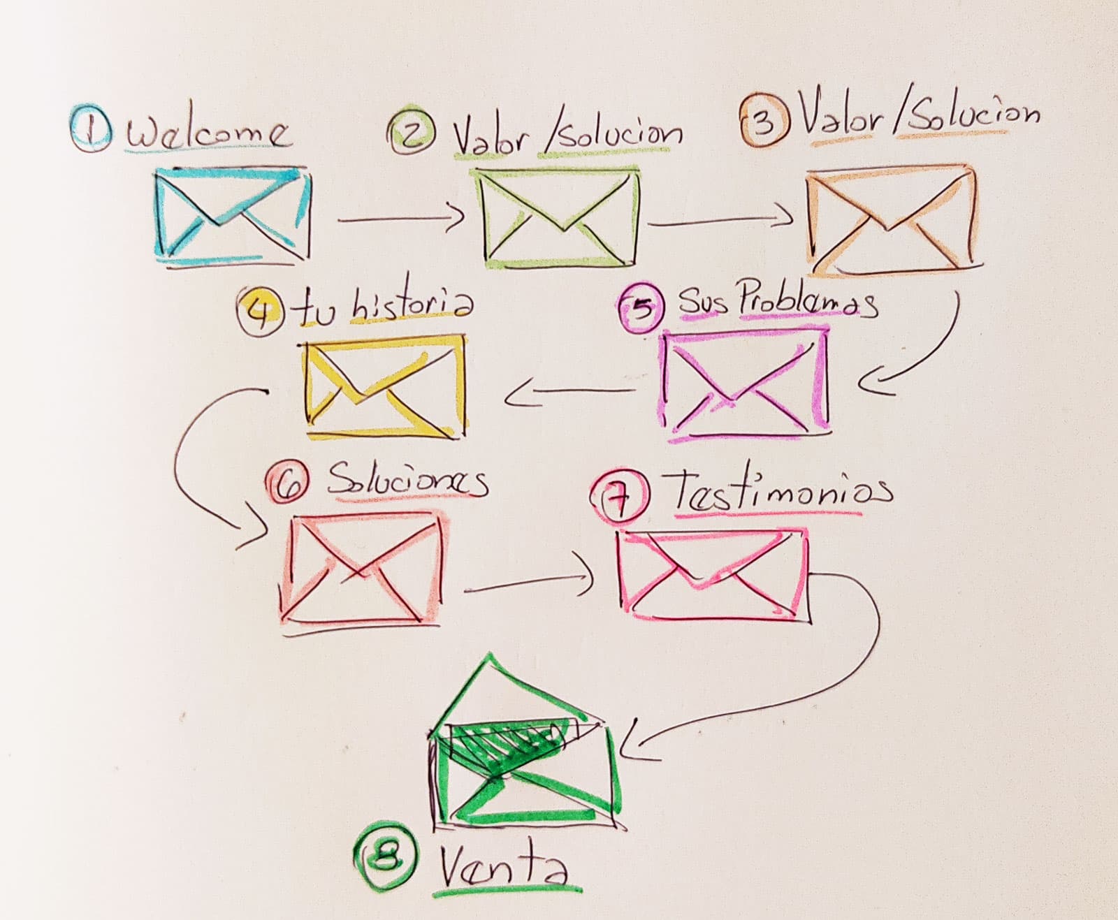Como hacer que el Email marketing funcione